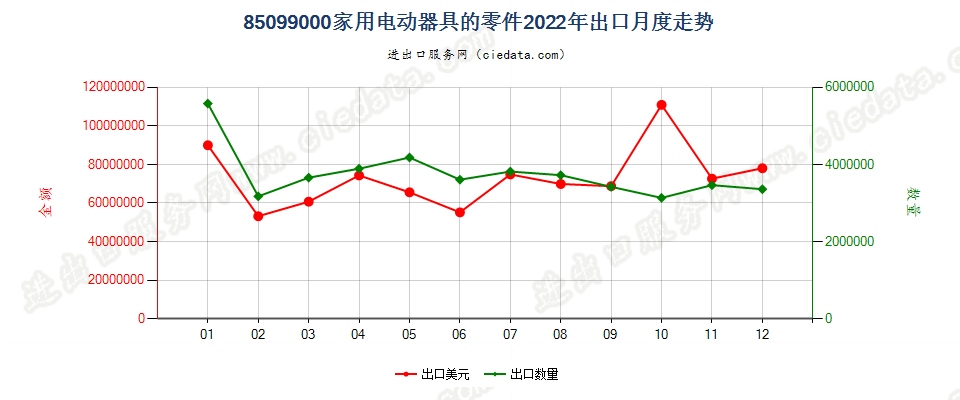 85099000家用电动器具的零件出口2022年月度走势图