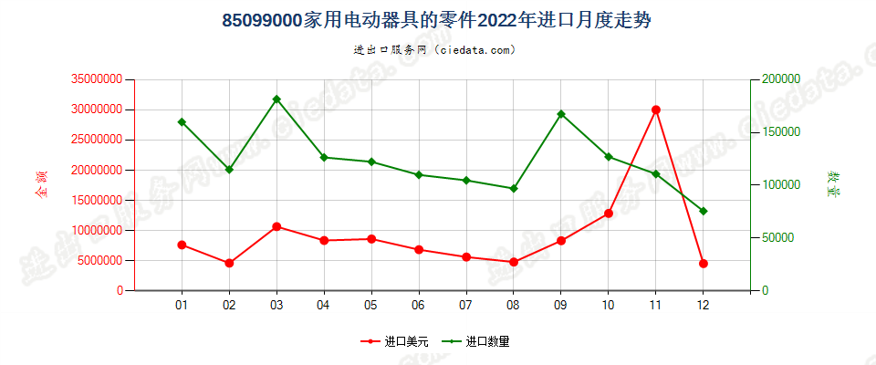 85099000家用电动器具的零件进口2022年月度走势图