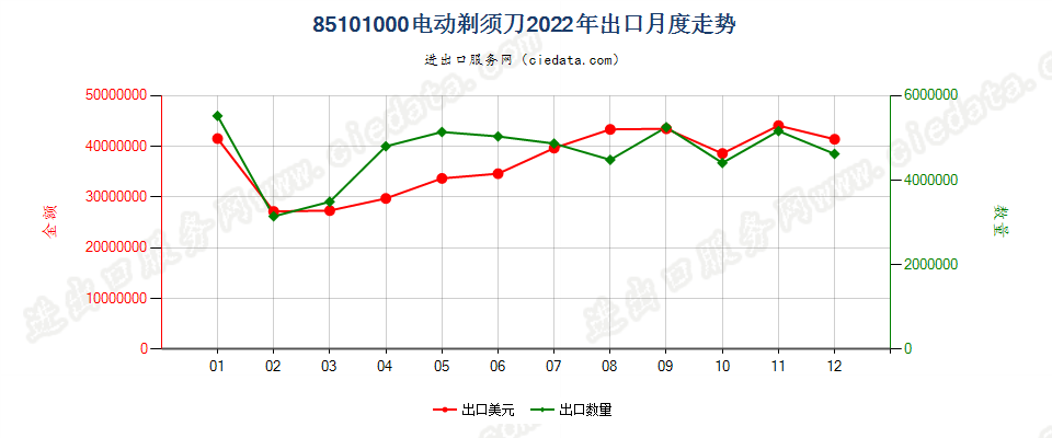 85101000电动剃须刀出口2022年月度走势图