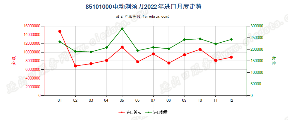 85101000电动剃须刀进口2022年月度走势图