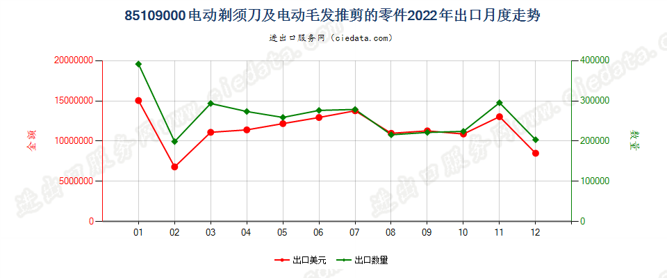 85109000电动剃须刀及电动毛发推剪的零件出口2022年月度走势图