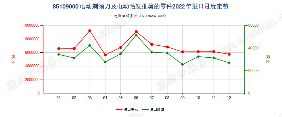 85109000电动剃须刀及电动毛发推剪的零件进口2022年月度走势图