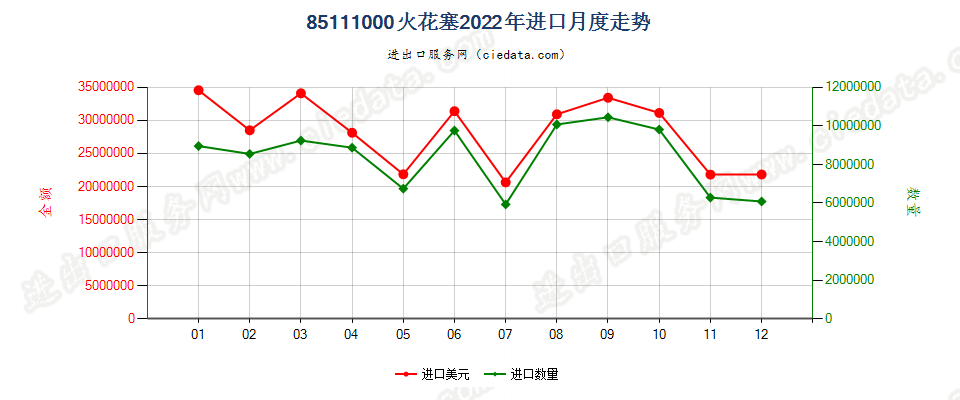 85111000火花塞进口2022年月度走势图