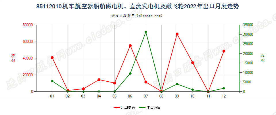 85112010机车航空器船舶磁电机、直流发电机及磁飞轮出口2022年月度走势图