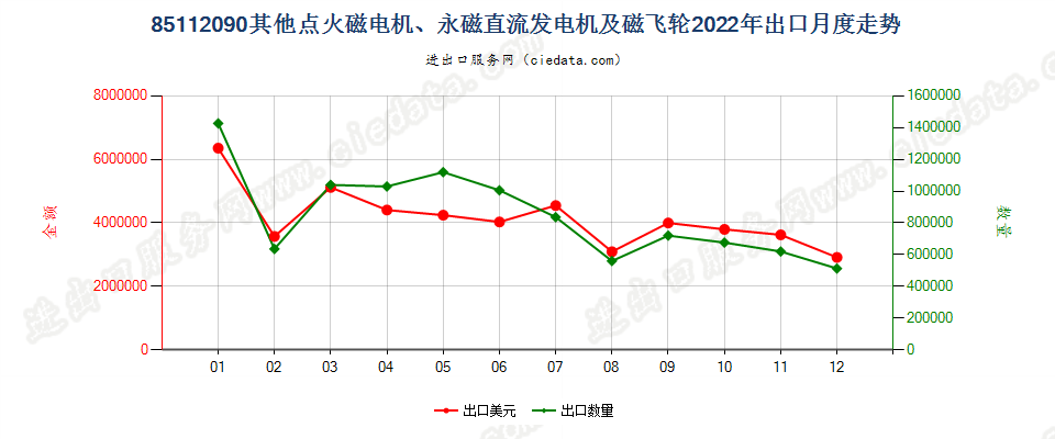 85112090其他点火磁电机、永磁直流发电机及磁飞轮出口2022年月度走势图