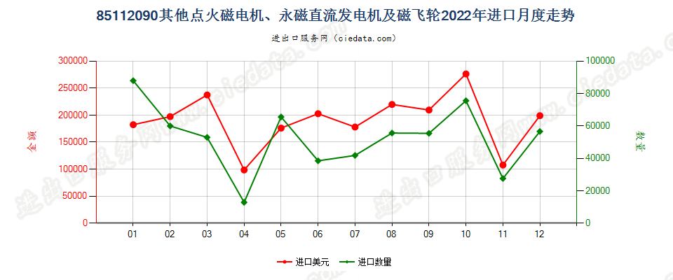 85112090其他点火磁电机、永磁直流发电机及磁飞轮进口2022年月度走势图