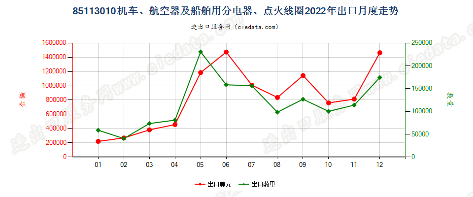 85113010机车、航空器及船舶用分电器、点火线圈出口2022年月度走势图