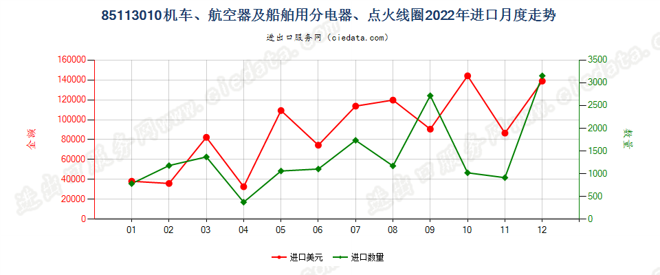 85113010机车、航空器及船舶用分电器、点火线圈进口2022年月度走势图