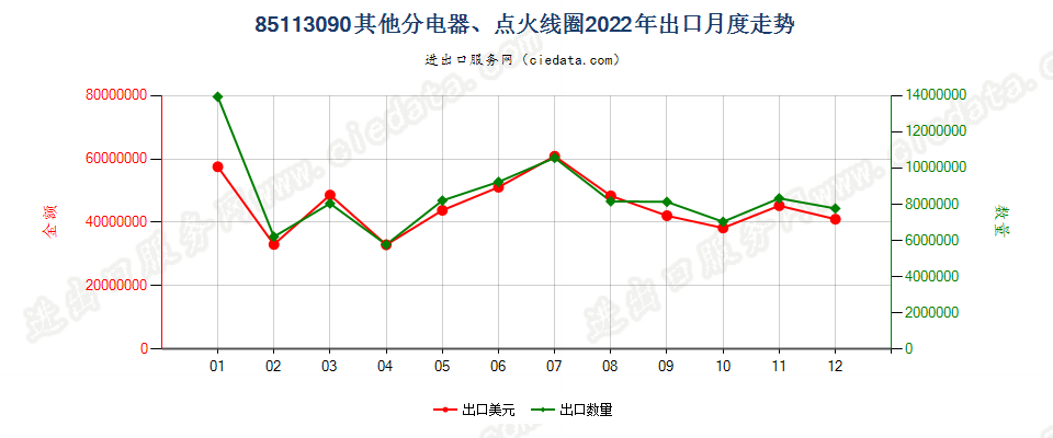 85113090其他分电器、点火线圈出口2022年月度走势图