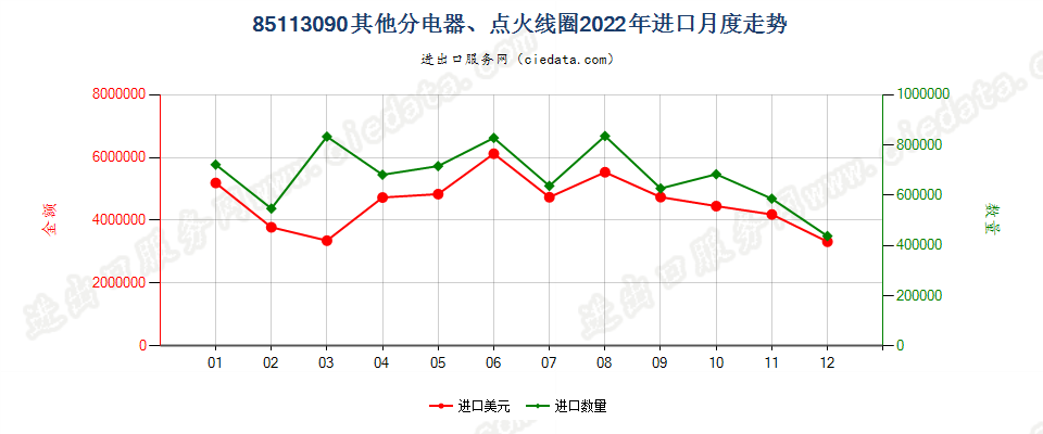 85113090其他分电器、点火线圈进口2022年月度走势图