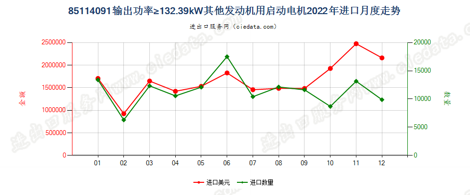 85114091输出功率≥132.39kW其他发动机用启动电机进口2022年月度走势图