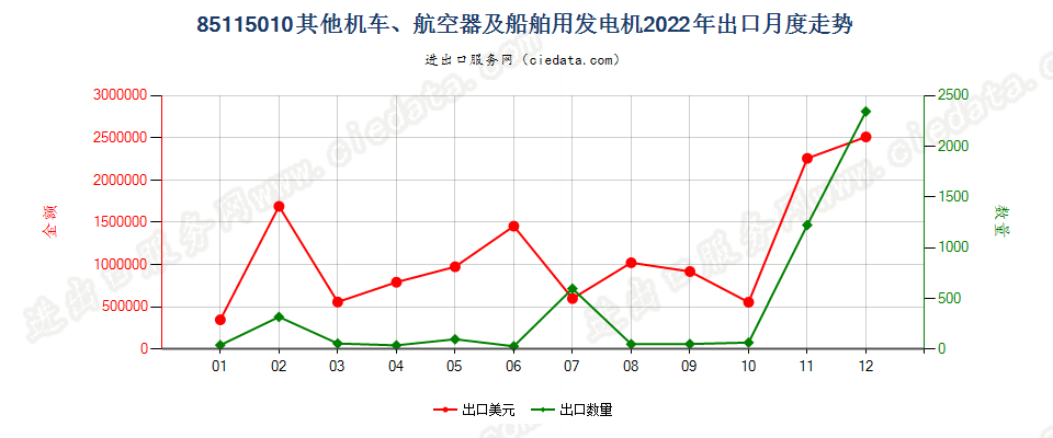 85115010其他机车、航空器及船舶用发电机出口2022年月度走势图