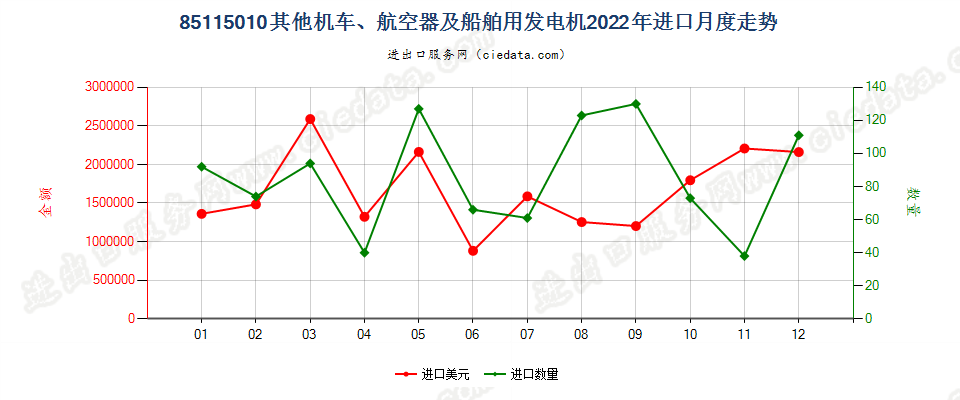 85115010其他机车、航空器及船舶用发电机进口2022年月度走势图