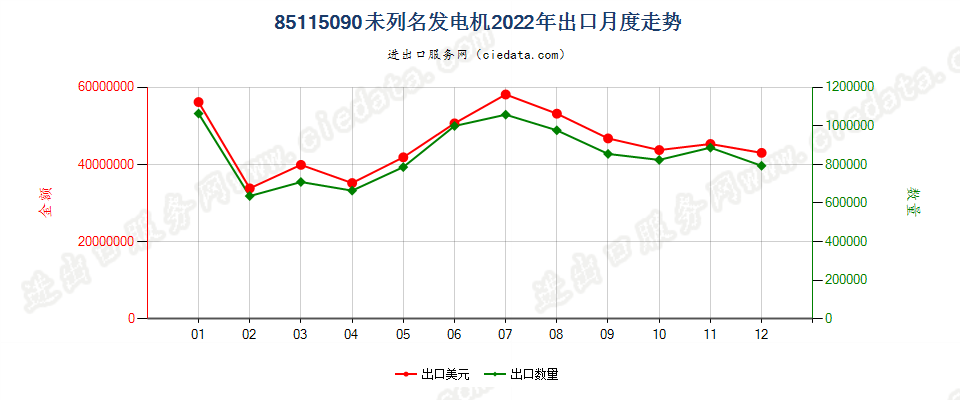 85115090未列名发电机出口2022年月度走势图