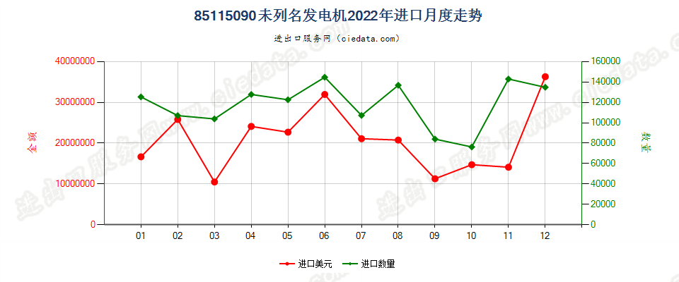 85115090未列名发电机进口2022年月度走势图