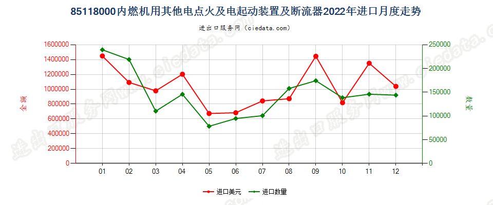 85118000内燃机用其他电点火及电起动装置及断流器进口2022年月度走势图