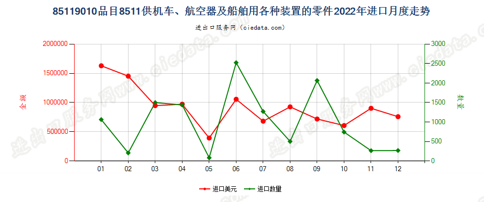 85119010品目8511供机车、航空器及船舶用各种装置的零件进口2022年月度走势图