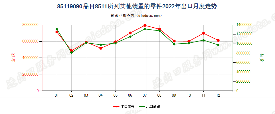 85119090品目8511所列其他装置的零件出口2022年月度走势图