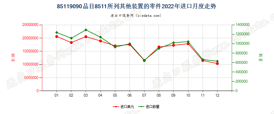 85119090品目8511所列其他装置的零件进口2022年月度走势图