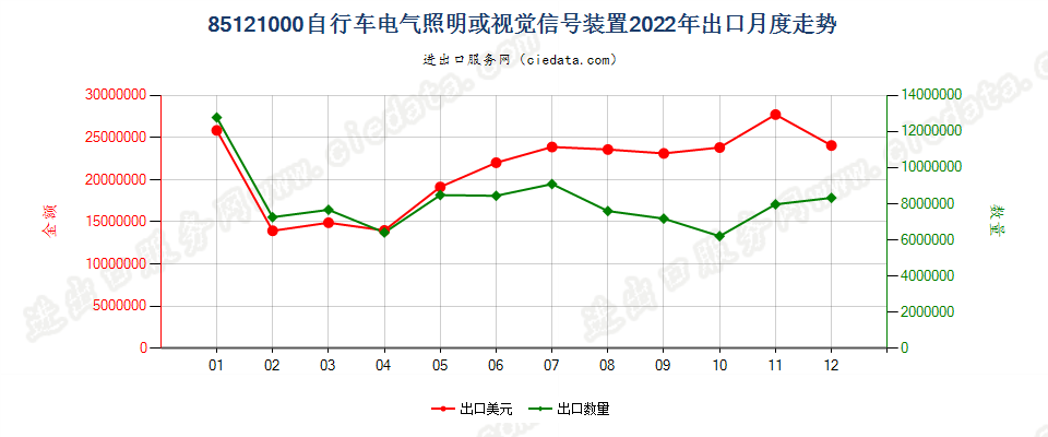 85121000自行车电气照明或视觉信号装置出口2022年月度走势图