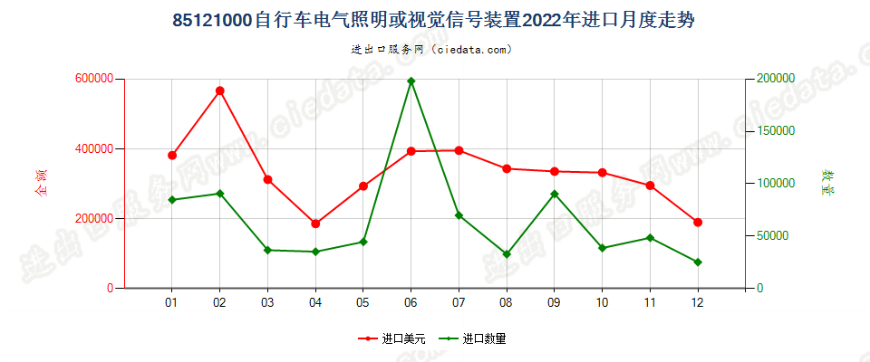 85121000自行车电气照明或视觉信号装置进口2022年月度走势图