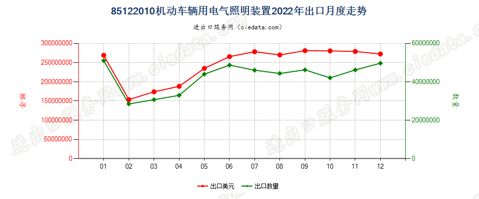 85122010机动车辆用电气照明装置出口2022年月度走势图