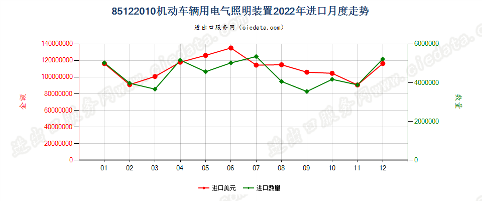 85122010机动车辆用电气照明装置进口2022年月度走势图