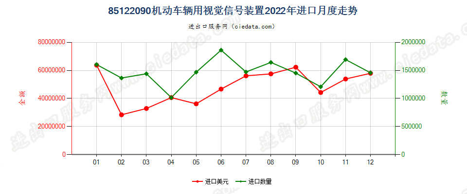 85122090机动车辆用视觉信号装置进口2022年月度走势图