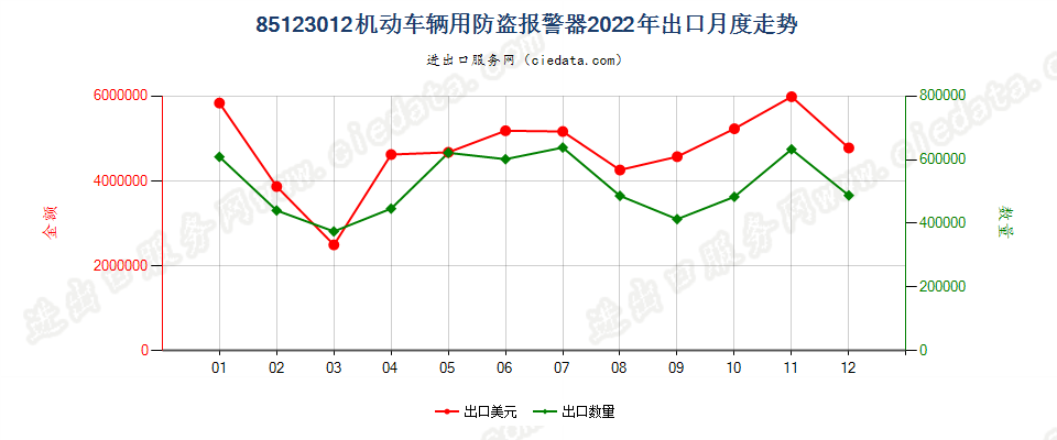 85123012机动车辆用防盗报警器出口2022年月度走势图