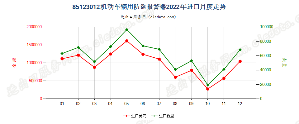 85123012机动车辆用防盗报警器进口2022年月度走势图