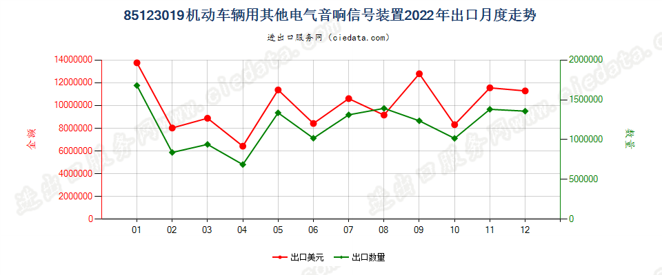 85123019机动车辆用其他电气音响信号装置出口2022年月度走势图