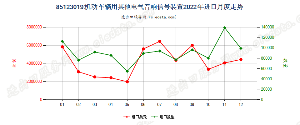 85123019机动车辆用其他电气音响信号装置进口2022年月度走势图