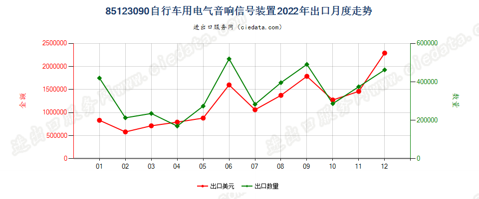 85123090自行车用电气音响信号装置出口2022年月度走势图