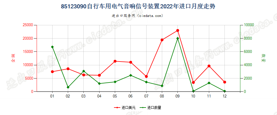 85123090自行车用电气音响信号装置进口2022年月度走势图