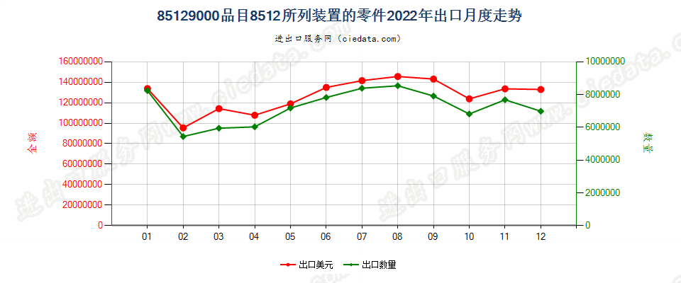 85129000品目8512所列装置的零件出口2022年月度走势图