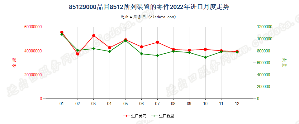 85129000品目8512所列装置的零件进口2022年月度走势图