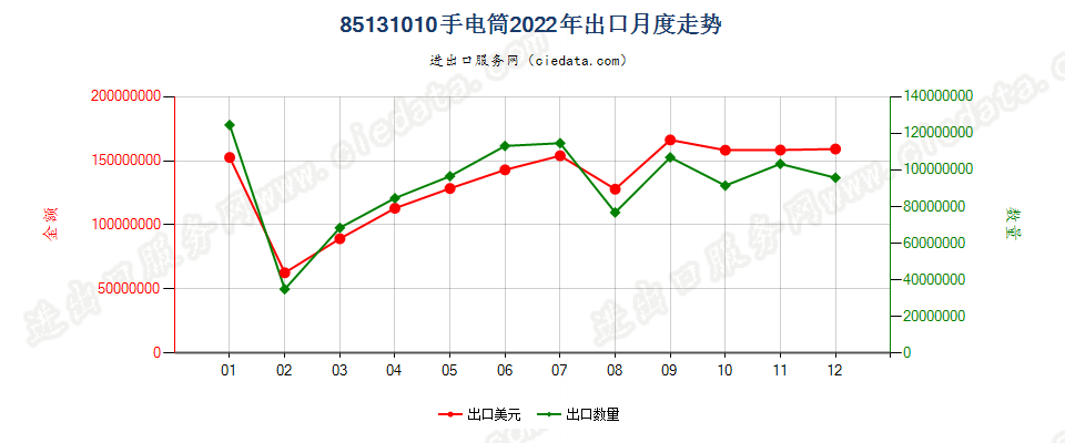 85131010手电筒出口2022年月度走势图