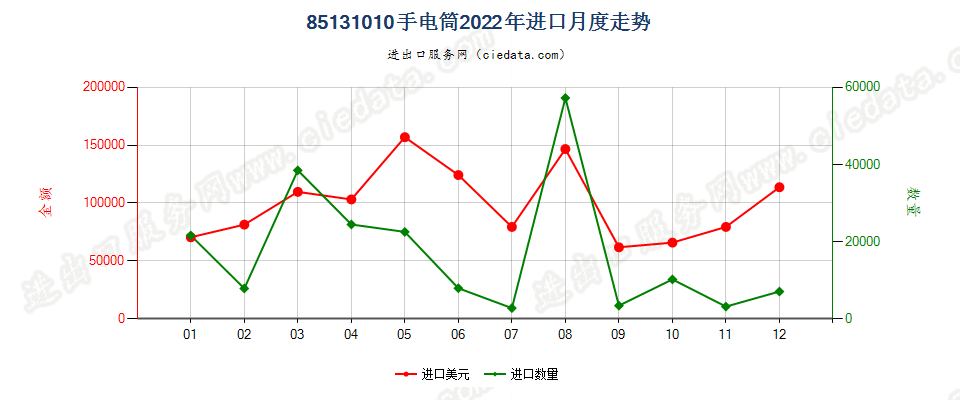 85131010手电筒进口2022年月度走势图