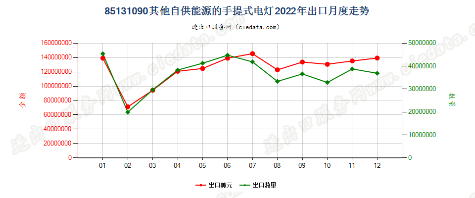 85131090其他自供能源的手提式电灯出口2022年月度走势图