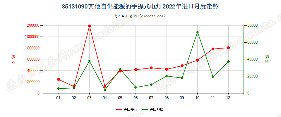 85131090其他自供能源的手提式电灯进口2022年月度走势图