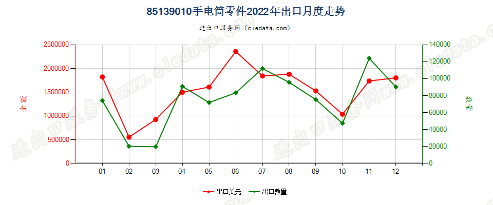 85139010手电筒零件出口2022年月度走势图