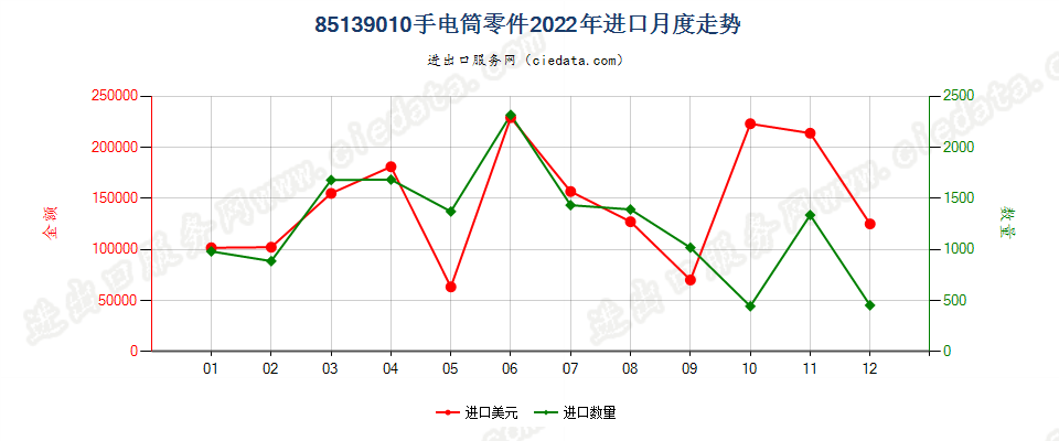 85139010手电筒零件进口2022年月度走势图