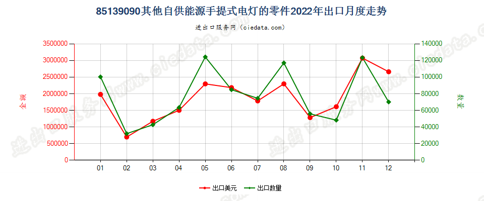 85139090其他自供能源手提式电灯的零件出口2022年月度走势图