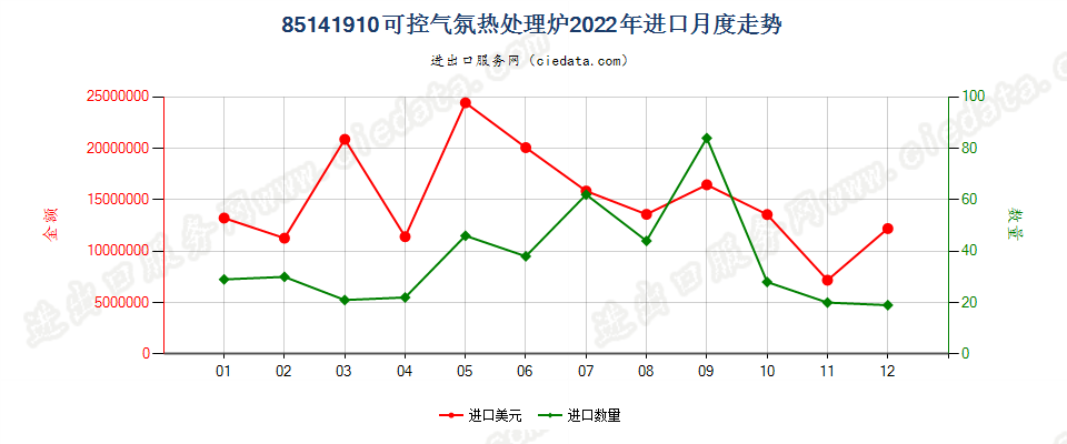 85141910可控气氛热处理炉进口2022年月度走势图