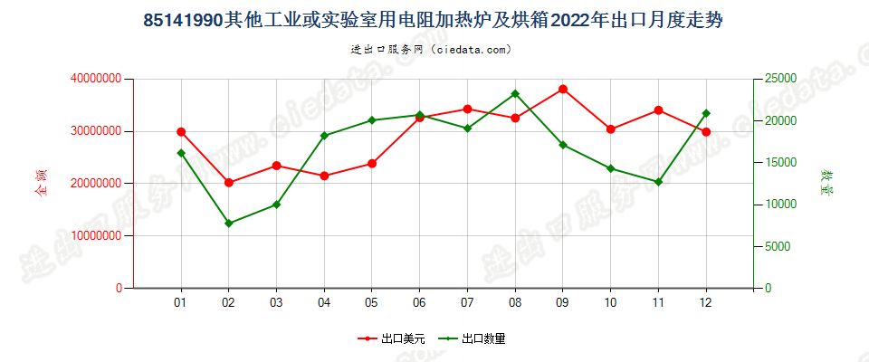 85141990其他工业或实验室用电阻加热炉及烘箱出口2022年月度走势图