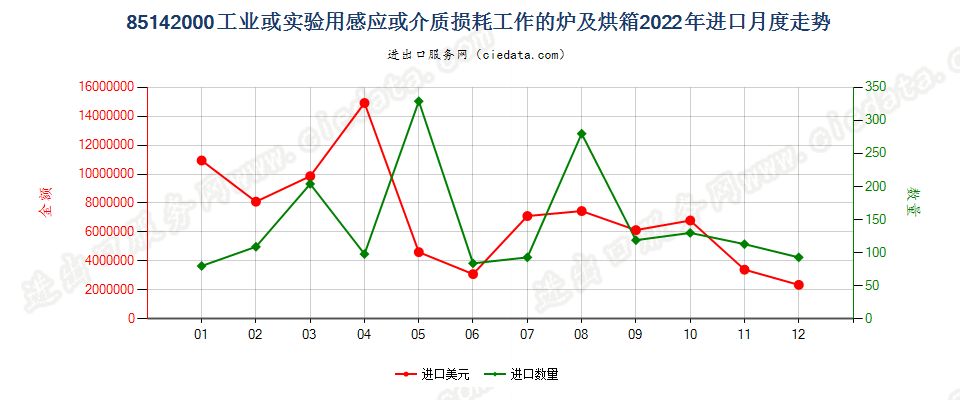 85142000工业或实验用感应或介质损耗工作的炉及烘箱进口2022年月度走势图