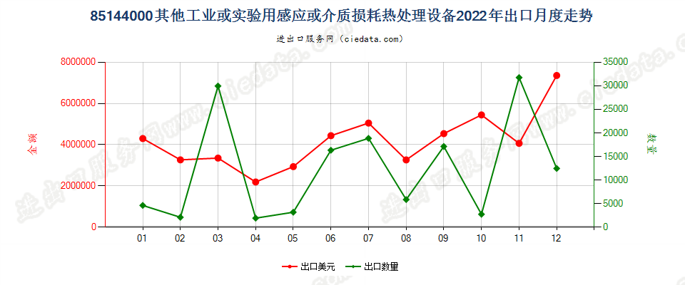 85144000其他工业或实验用感应或介质损耗热处理设备出口2022年月度走势图