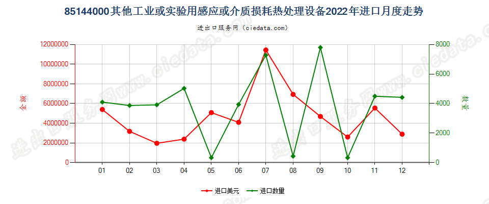 85144000其他工业或实验用感应或介质损耗热处理设备进口2022年月度走势图