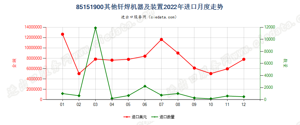 85151900其他钎焊机器及装置进口2022年月度走势图