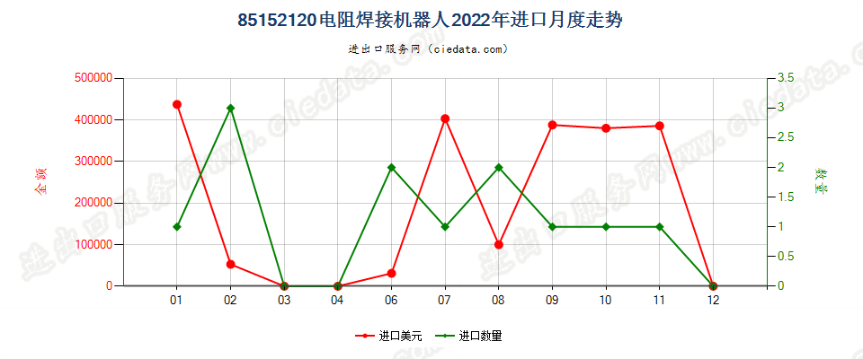 85152120电阻焊接机器人进口2022年月度走势图